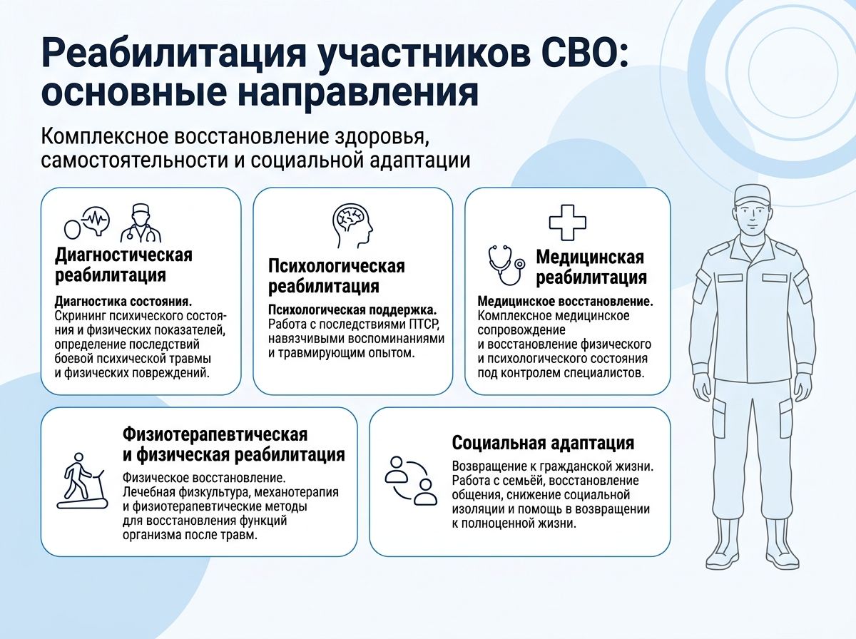 Реабилитация участников СВО в Нижнекамске инфографика